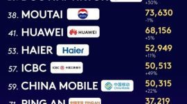 Haier Jadi Satu-satunya Merek Ekosistem IoT Dunia yang Tercantum dalam Daftar "Kantar BrandZ Top 100" Selama Delapan Tahun Berturut-turut