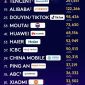 Haier Jadi Satu-satunya Merek Ekosistem IoT Dunia yang Tercantum dalam Daftar "Kantar BrandZ Top 100" Selama Delapan Tahun Berturut-turut
