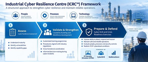 ICRC framework to strengthen cyber resilience and maintain reliable operations